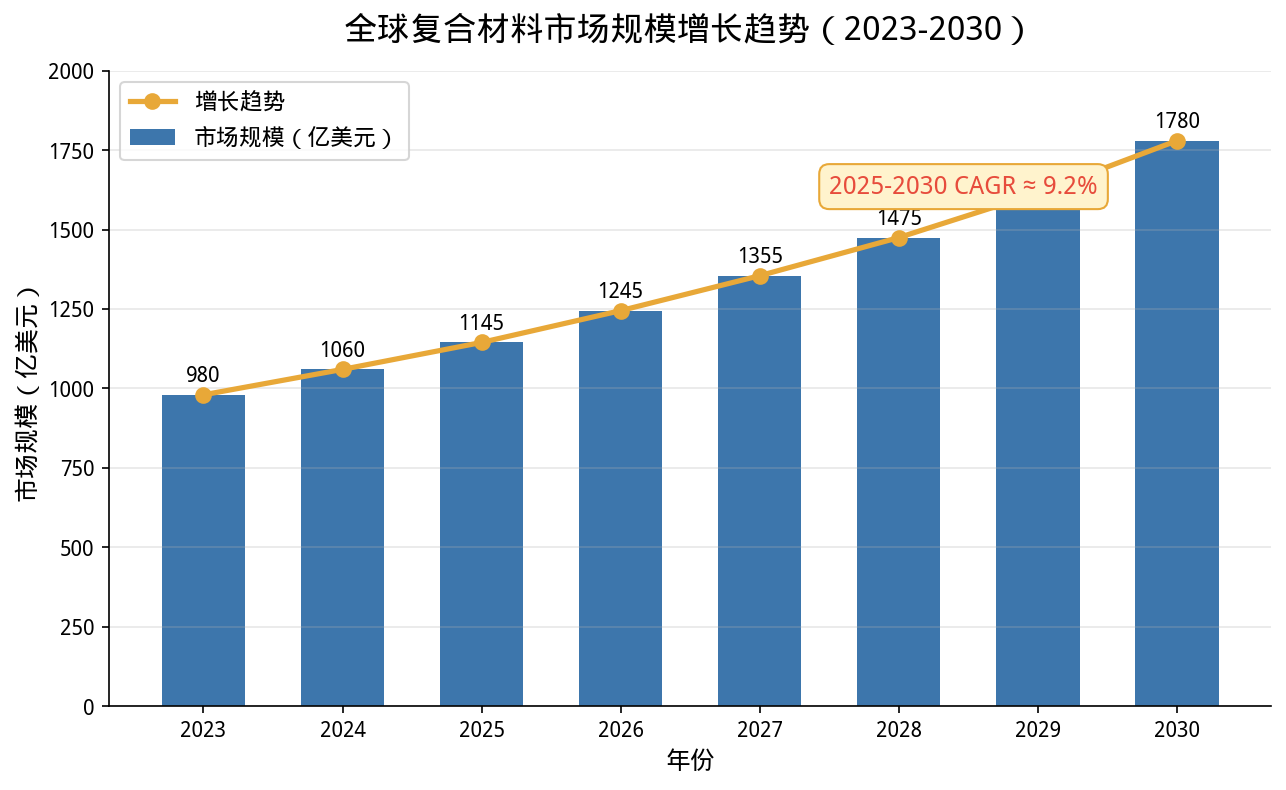 01_全球复合材料市场规模增长趋势图.png