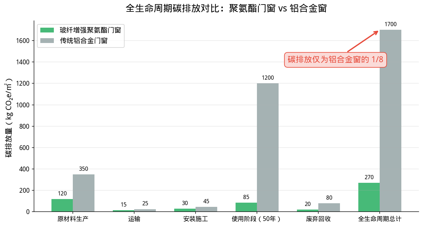 全生命周期碳排放仅为铝合金1/8！恩贝斯第五代门窗如何改写建筑碳账本？